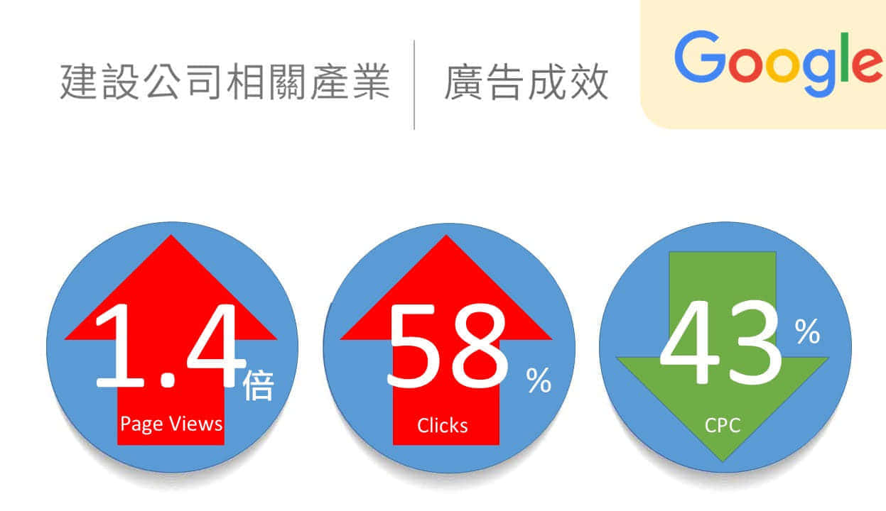 建案相关产业google广告绩效