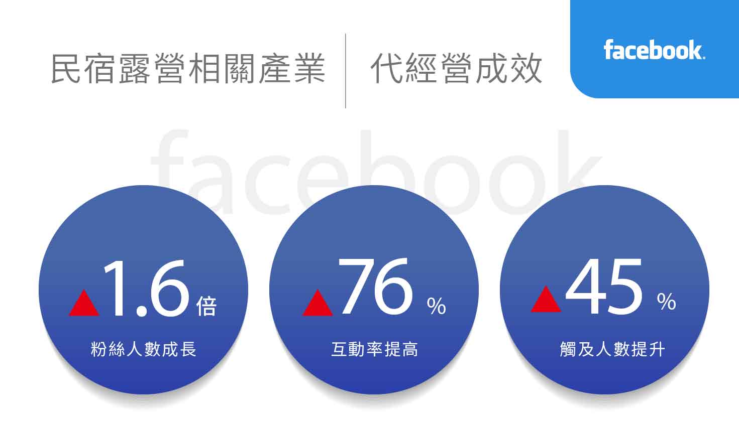 民宿露營相關產業社群行銷績效
