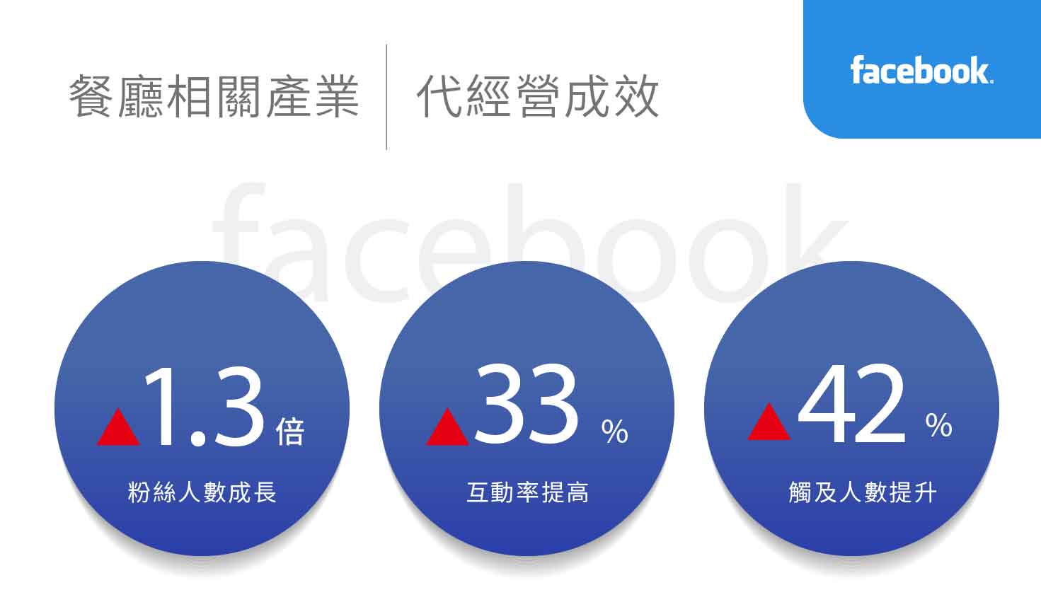 餐厅相关产业社群行销绩效